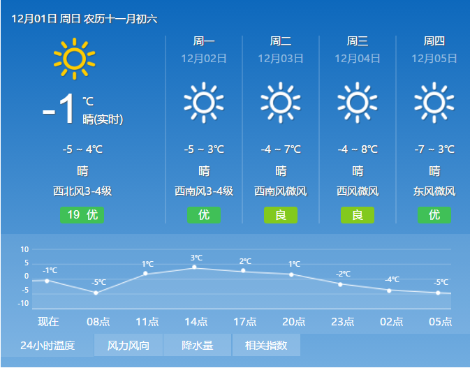 “雪后寒”来了 今天北京北风4级山区阵风7级