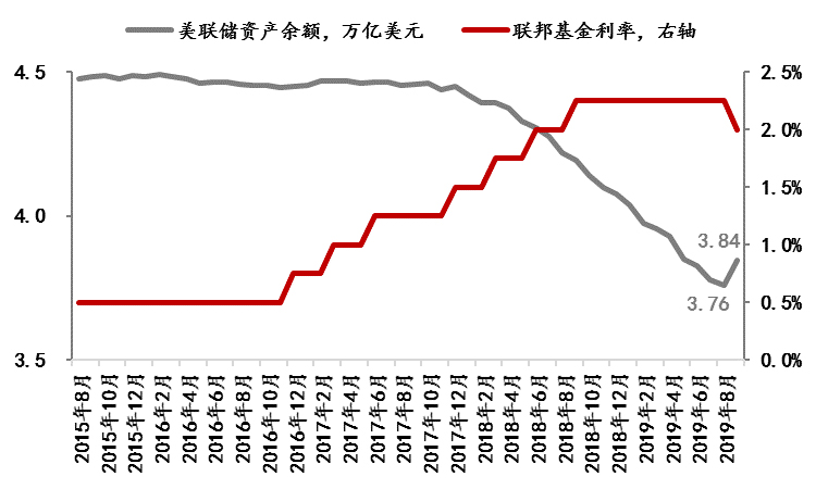图1 美联储资产余额和联邦基金利率变化情况 数据来源:wind,美联储资产余额数据截止日期9月18日。