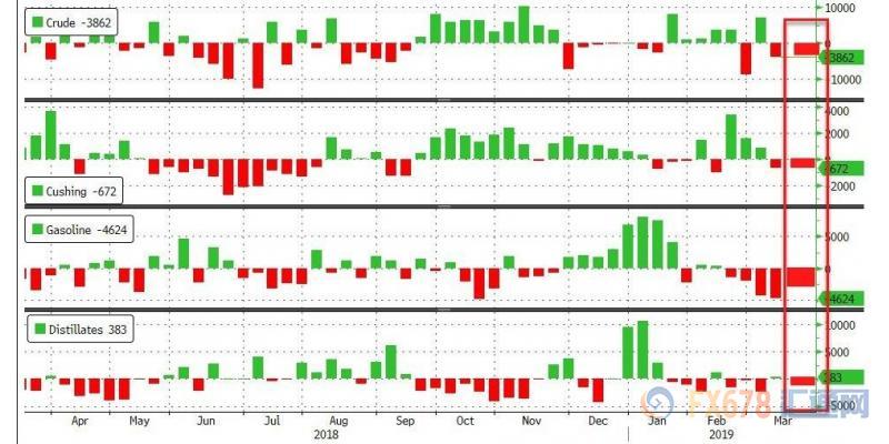 上图为:3月15日当周API原油库存数据概览(注:右边数字为刻度,不是数据)