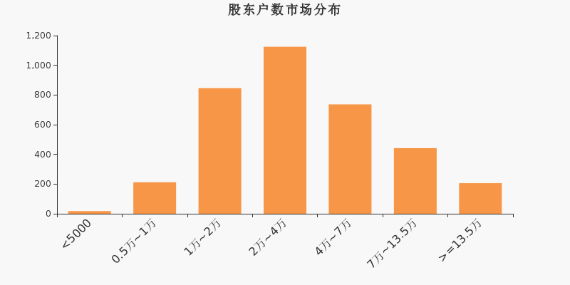 领益智造股价行情 股东户数下降2.04%，户均持股11.28万元