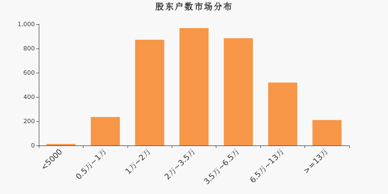 消息：耐威科技股东户数下降4.32%，户均持股23.02万元