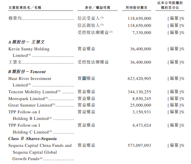 美团点评招股书:将采用同股不同权架构 王兴持