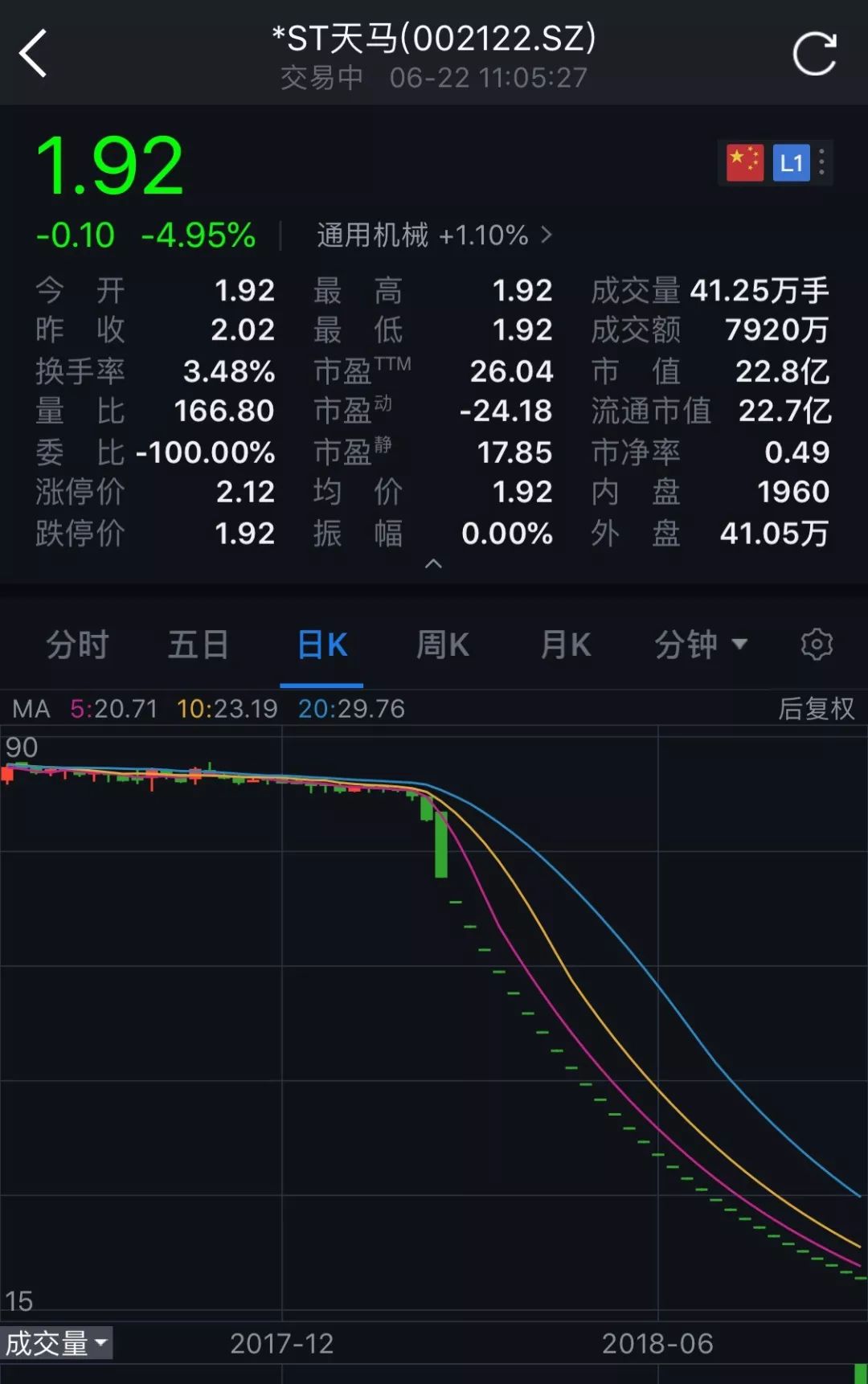 连续29个跌停创A股新纪录 *ST天马市值蒸发近