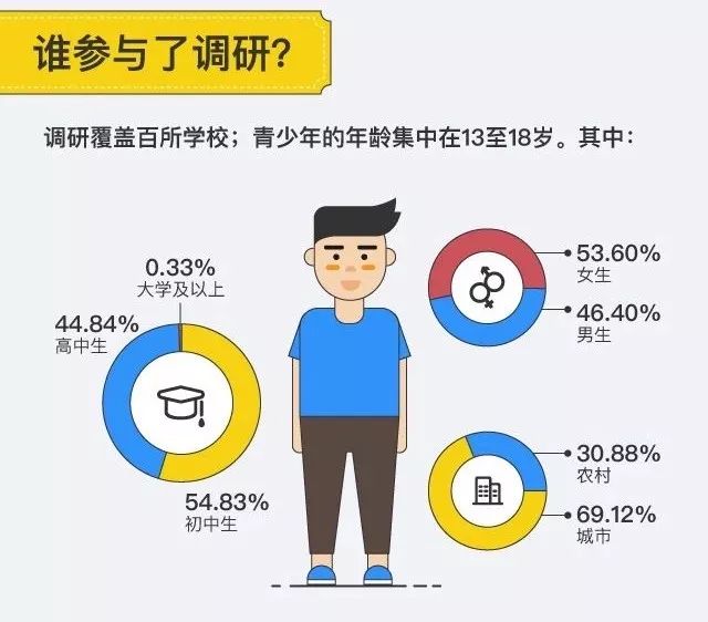 报告:短视频成青少年上网主要娱乐之一,超七成