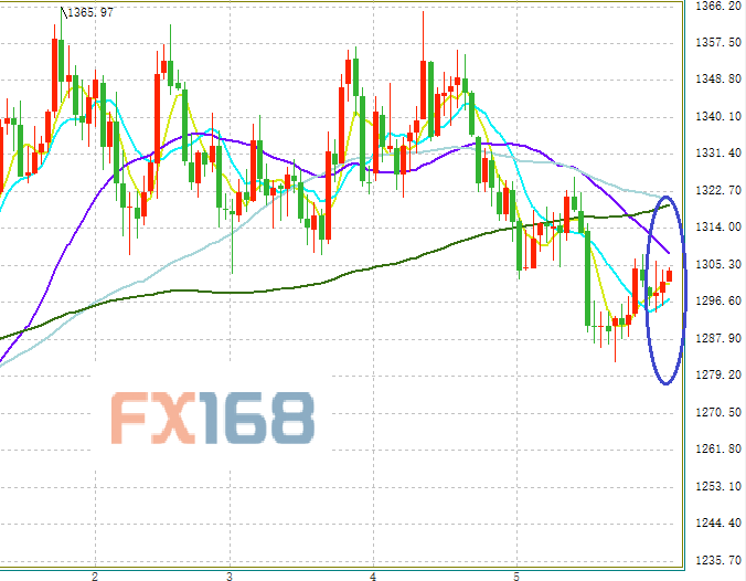  （黄金日图 来源：FX168财经网）