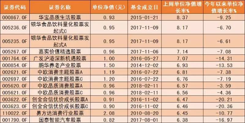 反弹创35个月最大单周涨幅!哪些公募基金 回血