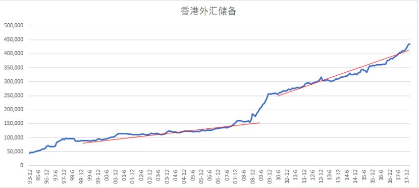 香港经济总量与外汇储备_香港外汇交易中心