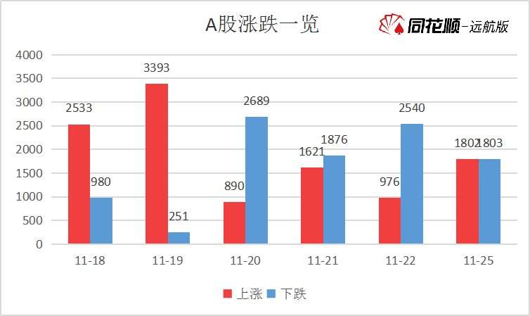 背离说明一切?上证指数是涨了 创业板指下挫