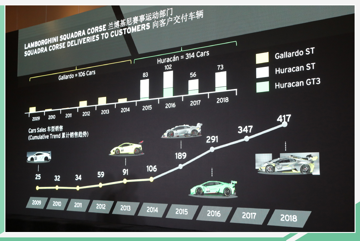 看好中国赛车文化发展 兰博基尼将加大赛事投入