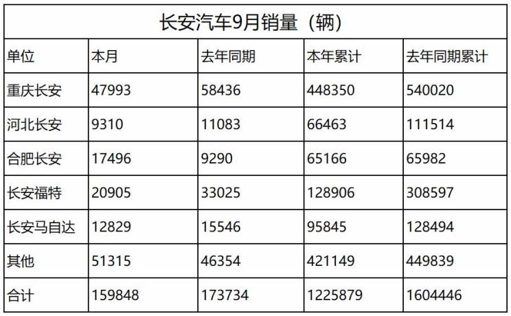 净利同比增长5.61% 长安发布三季度财报
