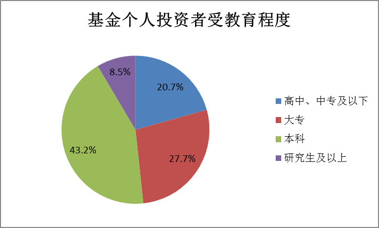 8成基民认为自己金融知识高于或者处同龄人平