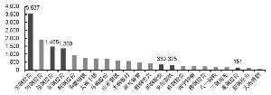 入选“双百行动”的上市钢企与国有上市钢企的资产规模对比（2017 年，单位：亿元）