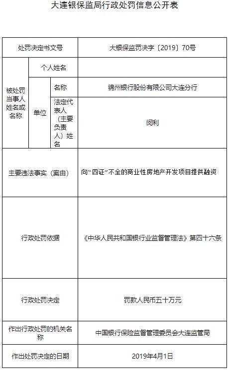 锦州银行大连4宗违法遭罚200万 存款虚增贷款