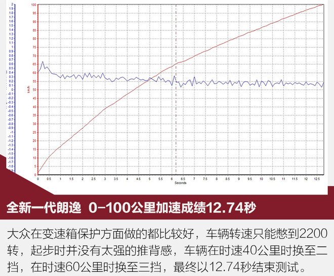 群众的眼光确实够雪亮！测试全新一代朗逸 1.5升