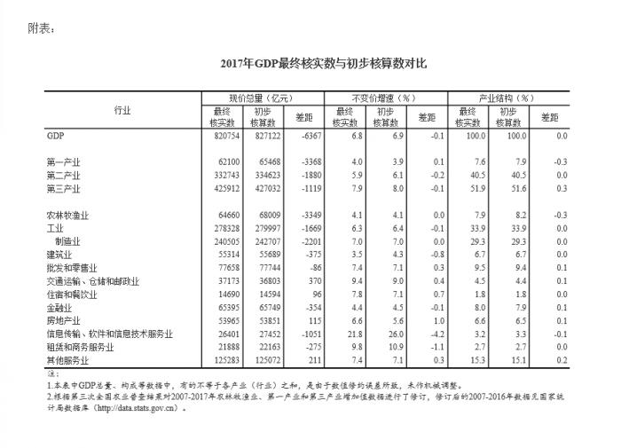 eviews计算月度gdp_GDP统一核算背后 新一轮城市竞争打响