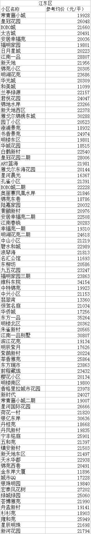 【大数据】宁波市8月份二手地产新闻房价格出炉,7月份最吃香的是小户型