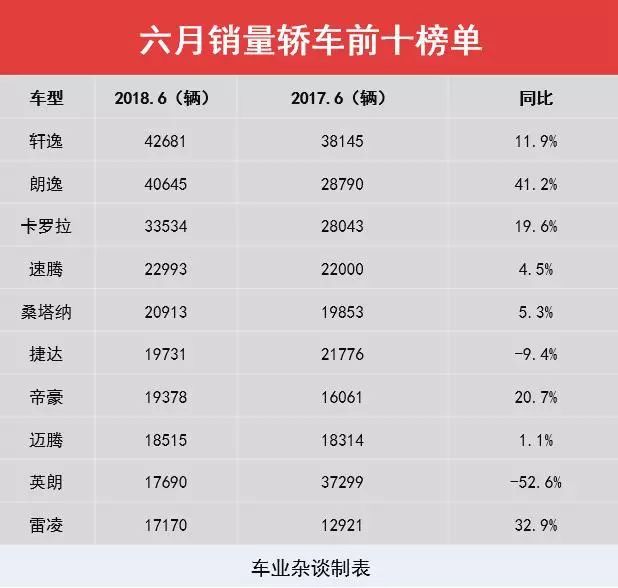 六月销量出炉,前五全为轿车,SUV同比微跌|车业杂谈