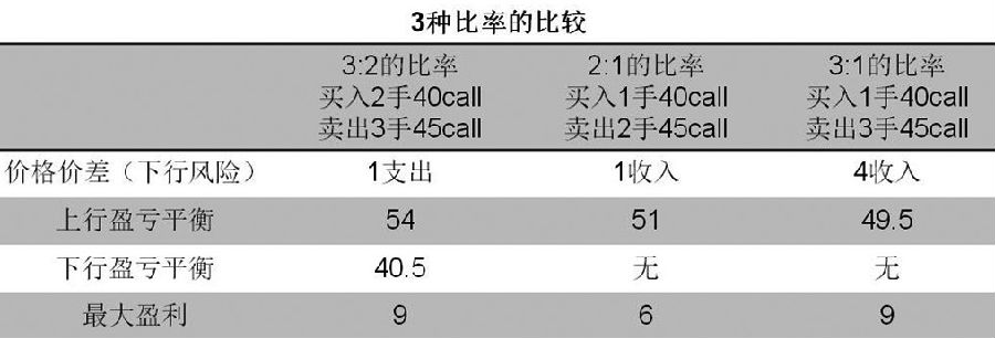 期权比率价差策略的投资逻辑和可行操作