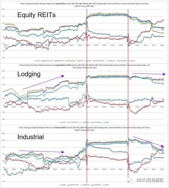 REITs视野丨美国REITs股票风格和不同物业类