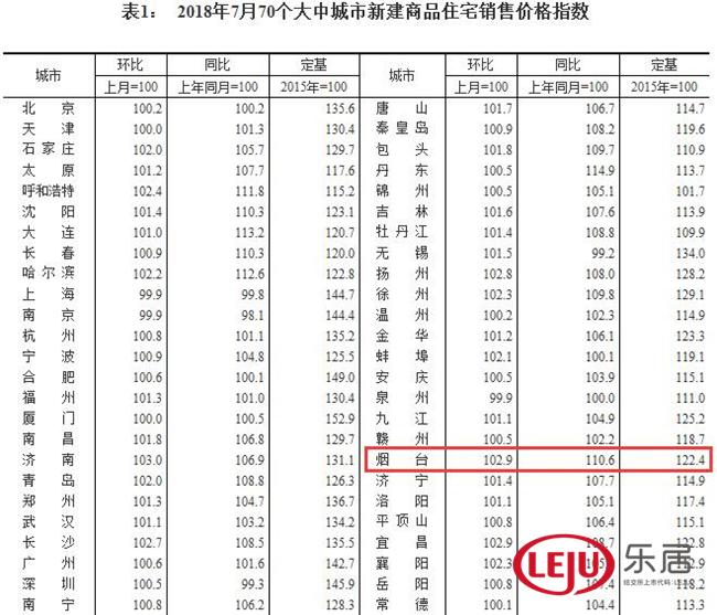 统计局:7月65城房价环比上涨 烟台涨幅扩大已