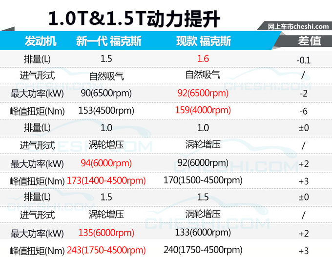 福特新福克斯31日预售 新老同堂销售/老款会不会降价？