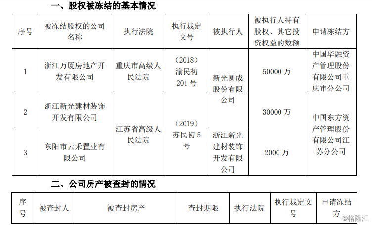(002147.SZ)新增公司控股子公司股权被轮候冻
