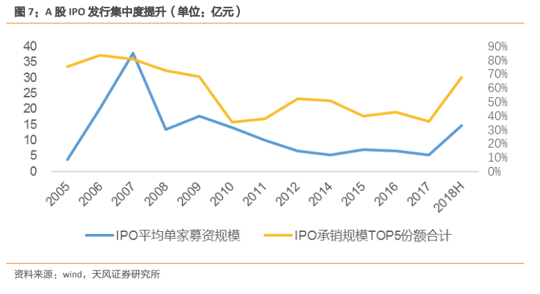 天风证券:科创板+注册制=中国现代投行新篇章