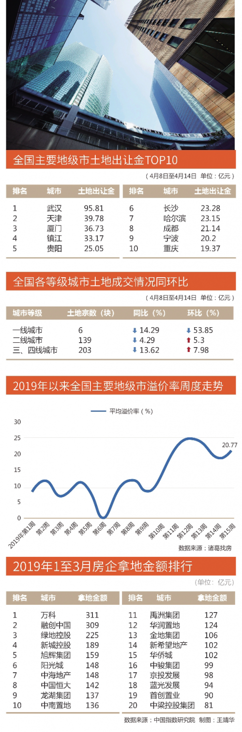 龙头房企高溢价补仓二线城市.png