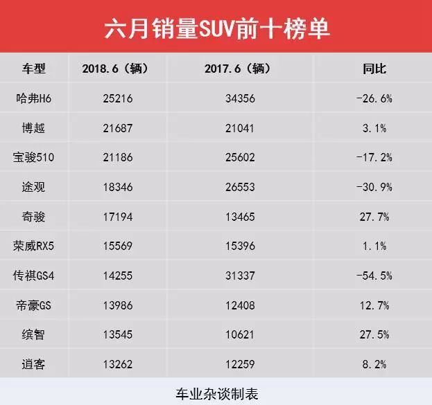 六月销量出炉,前五全为轿车,SUV同比微跌|车业杂谈