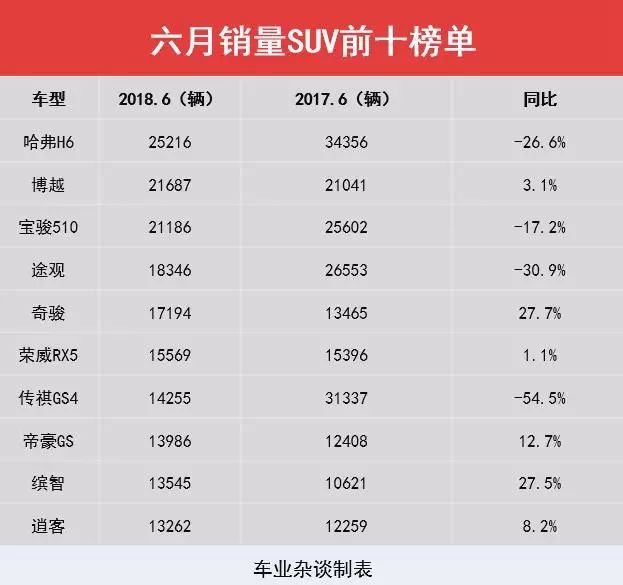 六月销量出炉，前五全为轿车，SUV同比微跌｜车业杂谈