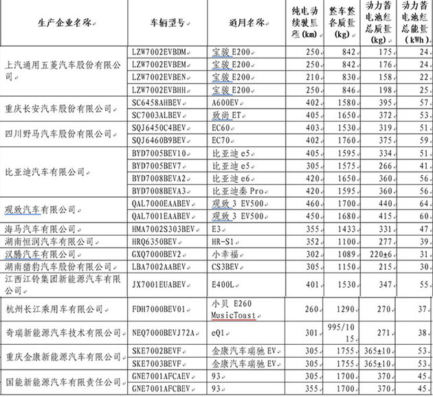 工信部:第22批免购置税车型目录发布