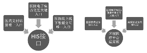 HIS 接口公司入口优势 区域平台公司入口优势