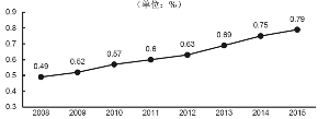 2008年-2015年我国医疗信息化投入规模占卫生机构卫生总费用的比例