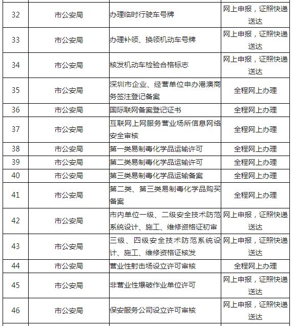 办事零跑腿:深圳发布100个不见面审批服务清