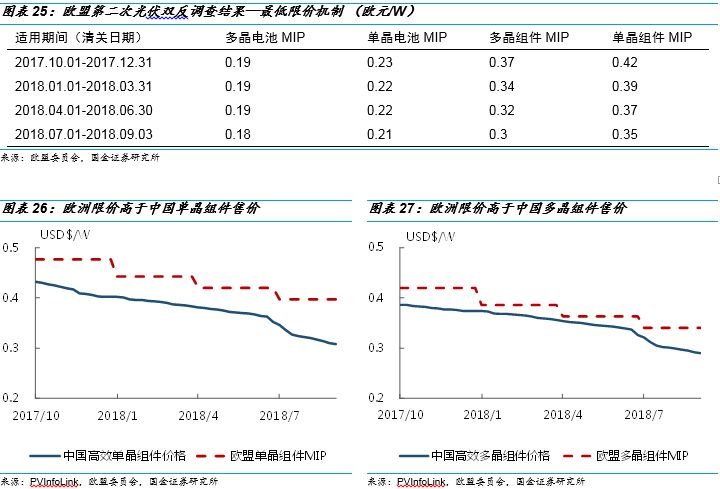 光伏周价格 光伏产业链四大环节价格短期弱稳静待市场破局