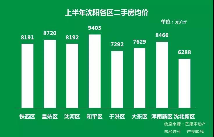 上半年沈阳二手房市场走势曝光 业内:房价下跌