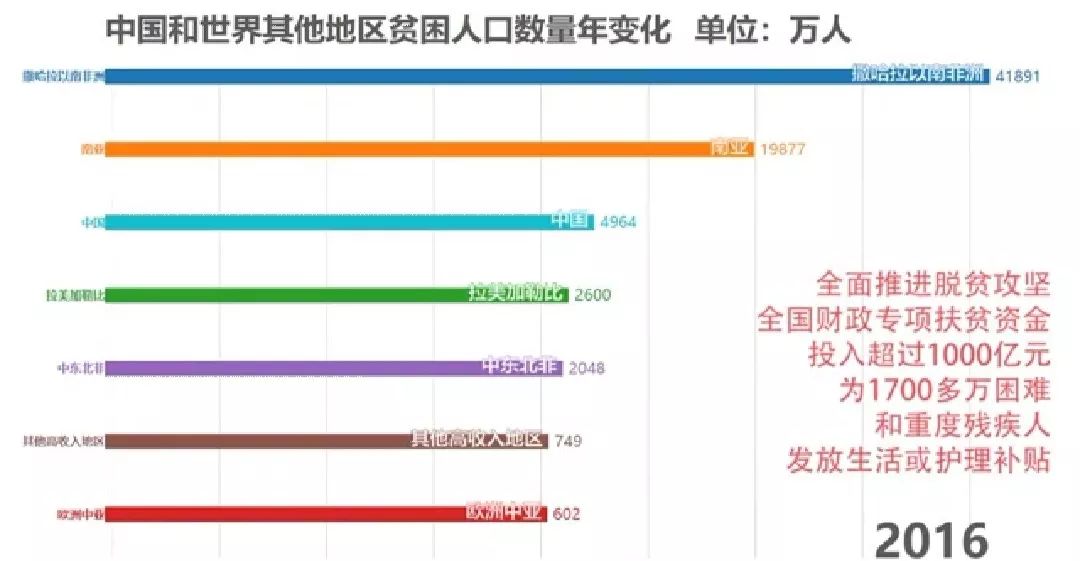 我国贫困人口的分类_全球最贫困人口分布(来源:瑞信《全球财富报告》)-中国成