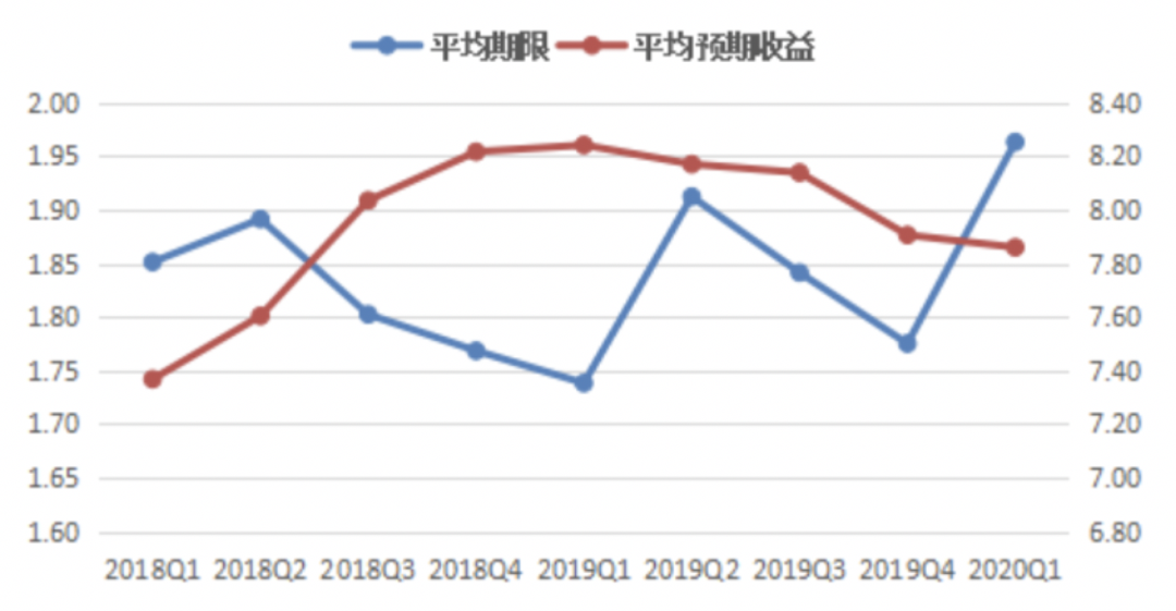 图：2018年至2020年一季度集合<a href=http://www.skping.com target=_blank class=infotextkey>信托</a>的平均预期年收益率  与期限变动趋势（单位：年，%）