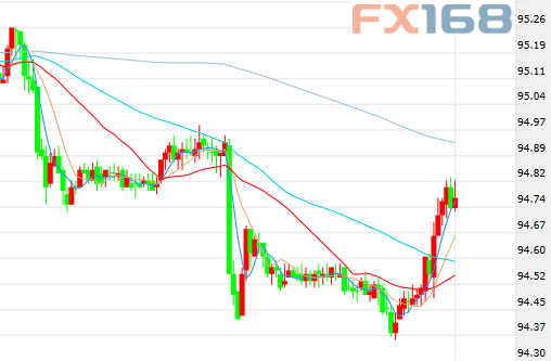 (美元指数30分钟走势图 来源:FX168财经网)