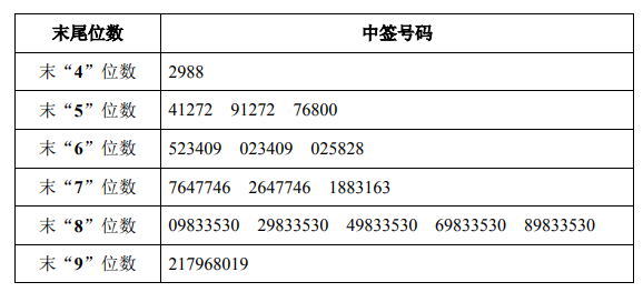 康华生物中签号什么时候公布？康华生物中签多少个板？康华生物中签号一览