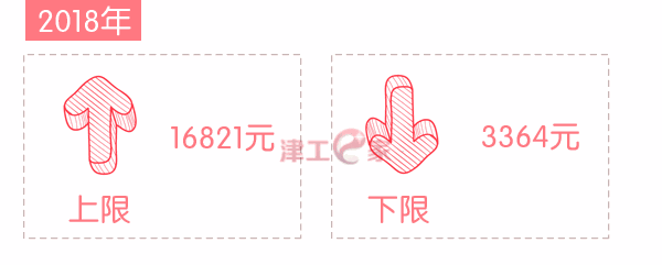 重磅消息!天津社保缴费基数4月1日起上调啦|基