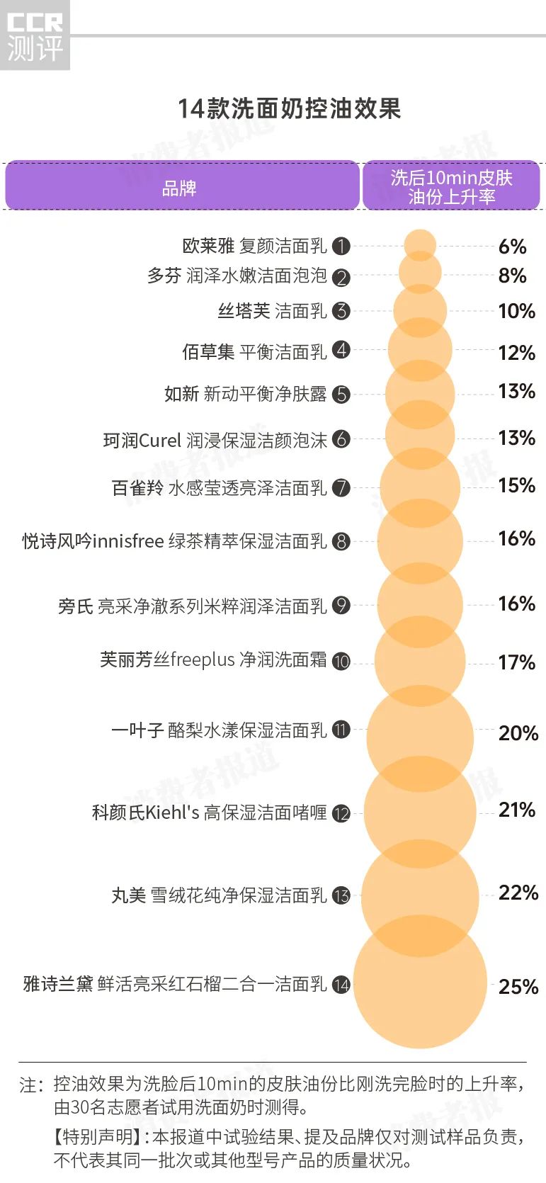 14款洗面奶实测:雅诗兰黛、丸美控油不行,百雀羚、佰草集清洁效果差