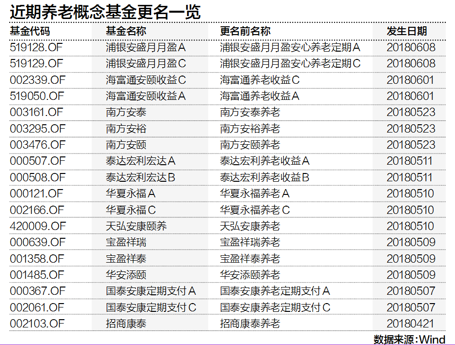 基金20年丨养老概念基金这些年
