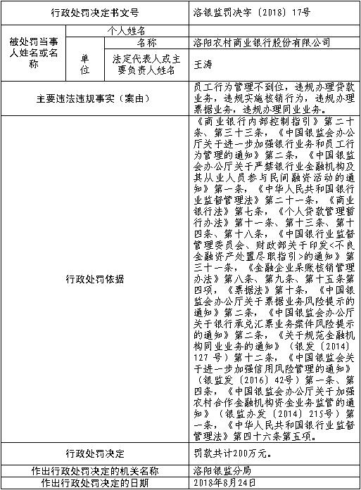 洛阳农村商业银行三大业务违法违规 遭银监罚200万