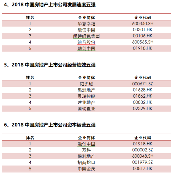 2018中国房地产上市公司100强揭晓