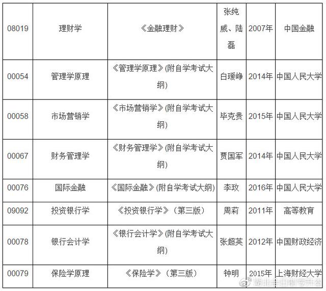 2019年4月自考金融专业考试科目介绍(原专业