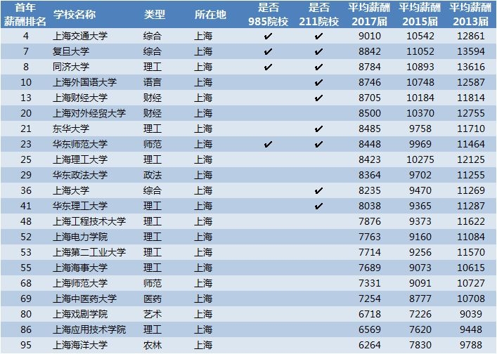数据来源：中国薪酬网，东方财富Choice数据