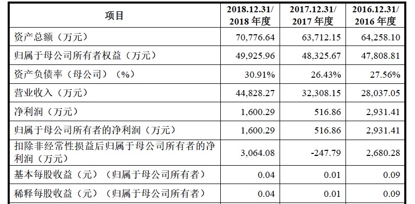 特宝生物财务数据情况。数据来源:招股书