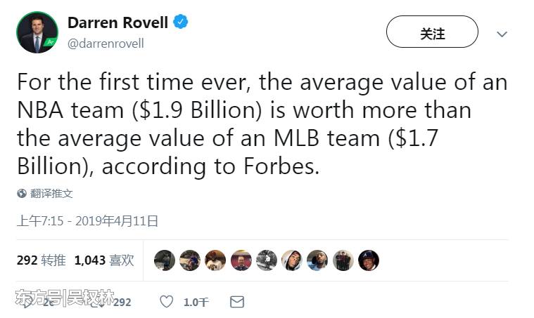 19亿美元!NBA超越MLB,市值创历史纪录,萧华