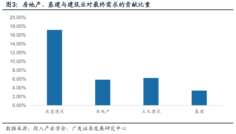 带动gdp_建市以来投资及对GDP的拉动